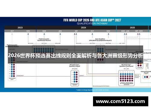 2026世界杯预选赛出线规则全面解析与各大洲晋级形势分析
