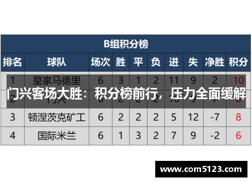 门兴客场大胜：积分榜前行，压力全面缓解
