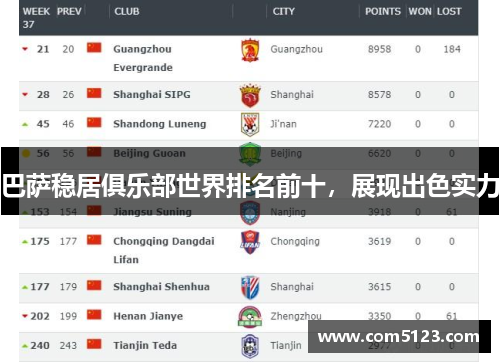 巴萨稳居俱乐部世界排名前十，展现出色实力